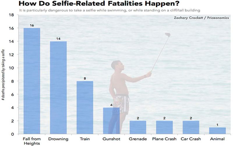 Causas de Muertes por selfie Muertes por selfie, estas son sus cifras
