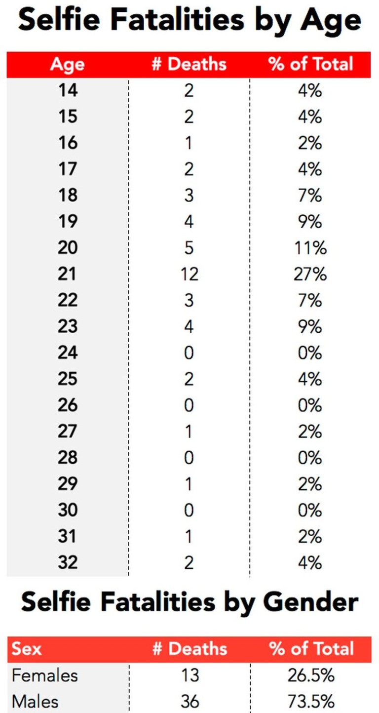 Muertes por selfie por edades Muertes por selfie por edades Muertes por selfie, estas son sus cifras