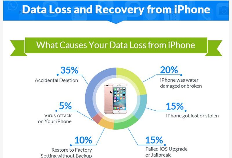 Perder datos en iPhone ¿Cómo perder datos en iPhone y cómo recuperarlos?