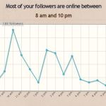 Tweriod, Averigua cual es la mejor hora para enviar tus tweets