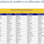 Un sitio para conocer como es tu nombre en otros idiomas