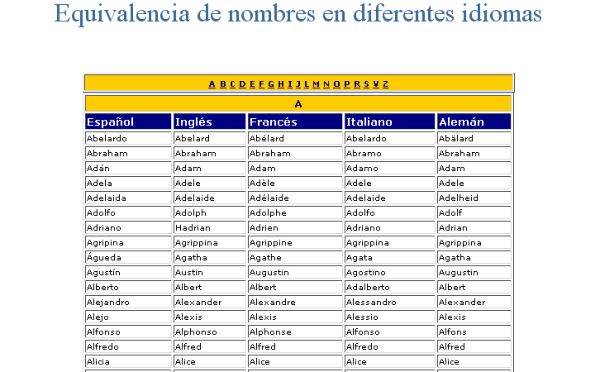 Un sitio para conocer como es tu nombre en otros idiomas