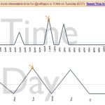 TweetWhen, conoce el mejor día y hora para enviar tweets