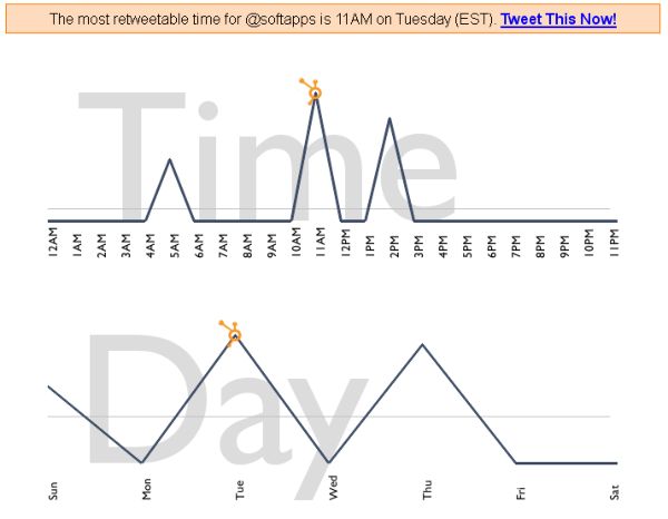 TweetWhen, conoce el mejor día y hora para enviar tweets