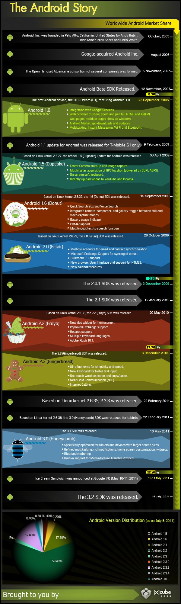 La vida de Android en una infografía