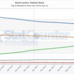 Gráfica evolutiva del uso de navegadores (2010-2011)