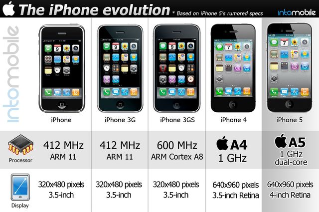 Gambar Infografis tentang evolusi iPhone