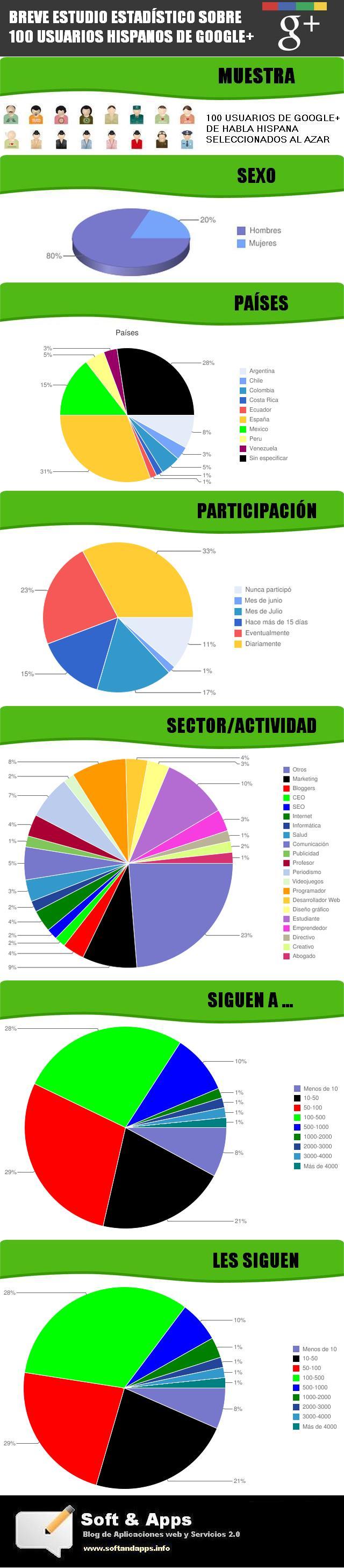 Pequeño estudio estadístico de 100 usuarios de Google+ al azar (Infografía)
