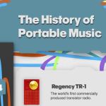 La historia de la música portable (infografía)