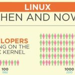 Los 20 años de Linux en una infografía