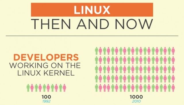 Los 20 años de Linux en una infografía