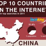 Los 10 países con mayor presencia en internet y su top de búsquedas (infografía)