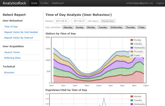 AnalyticsRock, una forma diferente de ver las estadísticas de Google Analytics
