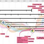 Infografía interactiva con la evolución de la web para conmemorar el tercer aniversario de Chrome