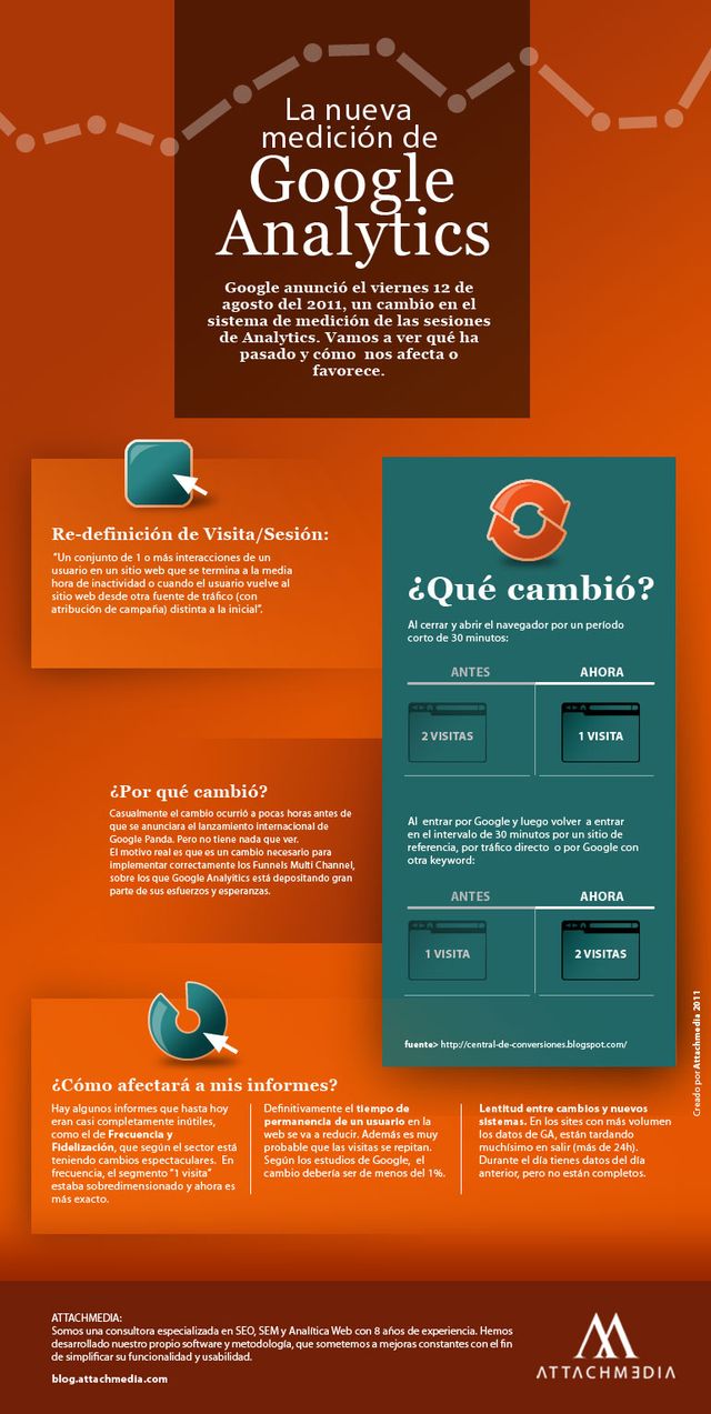 ¿Cómo nos afectan los cambios en la medición de las sesiones de Analytics? (infografía)