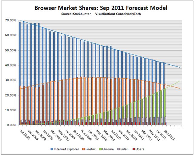 Gráfica actualizada del uso de navegadores que ya refleja un 25% de cuota para Chrome