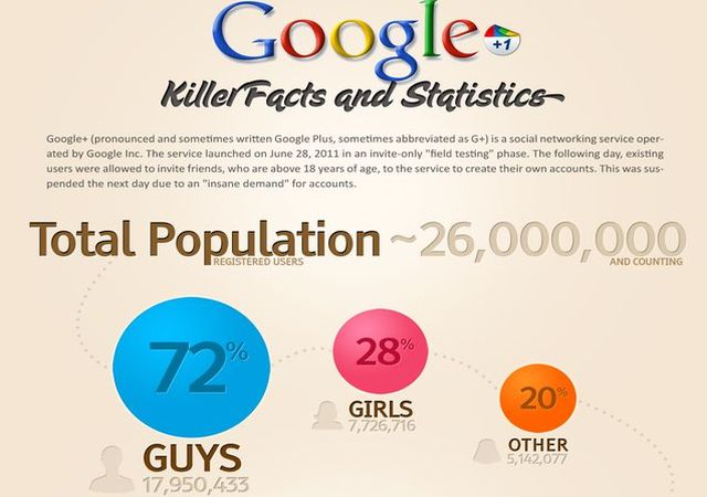Infografía con diferentes datos estadísticos de Google Plus