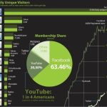 Visitas diarias a las redes sociales (infografía)