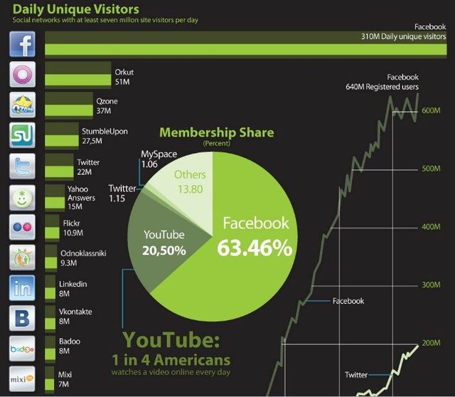 Visitas diarias a las redes sociales (infografía)