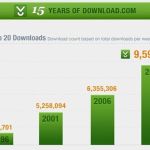 Las descargas más populares de los últimos 15 años en Download.com (Infografía)