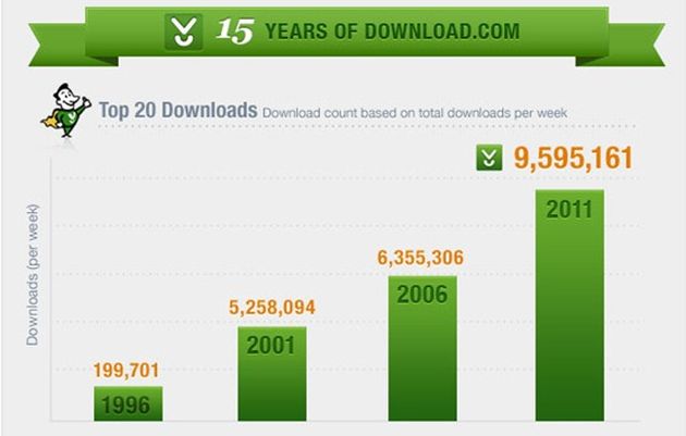 Las descargas más populares de los últimos 15 años en Download.com (Infografía)