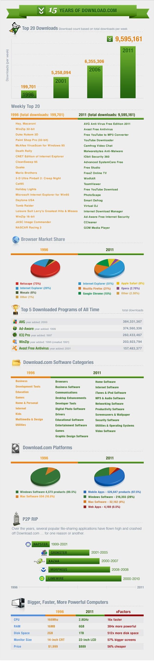 Las descargas más populares de los últimos 15 años en Download.com (Infografía)