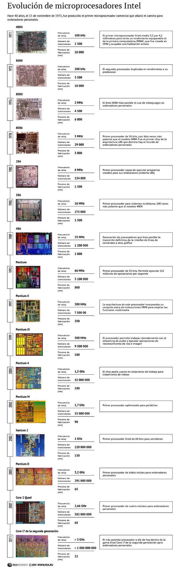 Infografía en español con la evolución de los procesadores Intel