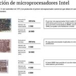 Infografía en español con la evolución de los procesadores Intel
