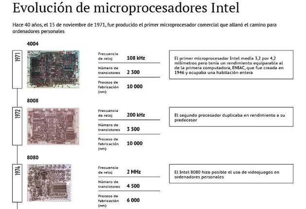 Infografía en español con la evolución de los procesadores Intel
