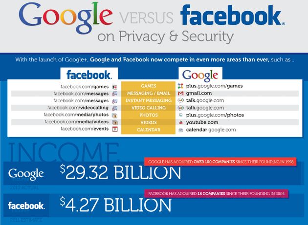 Infografía comparativa de Google vs. Facebook en seguridad y privacidad