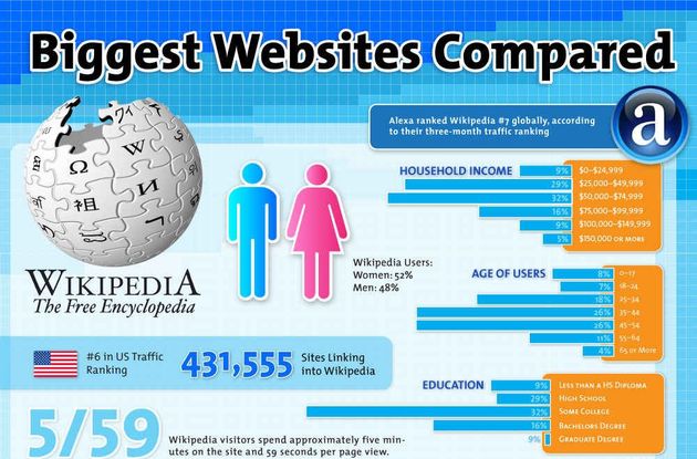 Infografía comparativa de seis colosos de internet