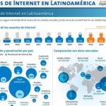 Infografía sobre el uso de internet en Latinoamérica