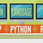 Infografía comparativa de PHP, Python y Ruby