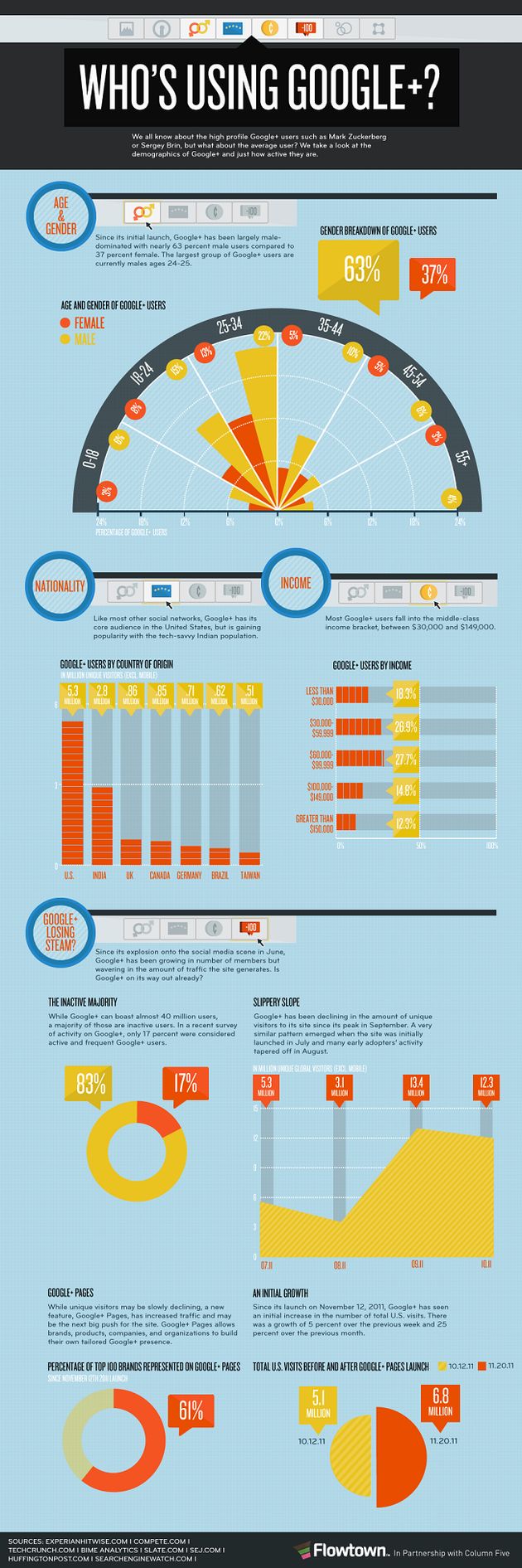 ¿Quién usa Google+? Infografía