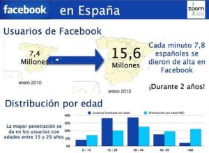 Infografia Facebook en España