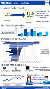 Infografia Facebook en España