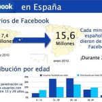 Infografía del uso de Facebook en España