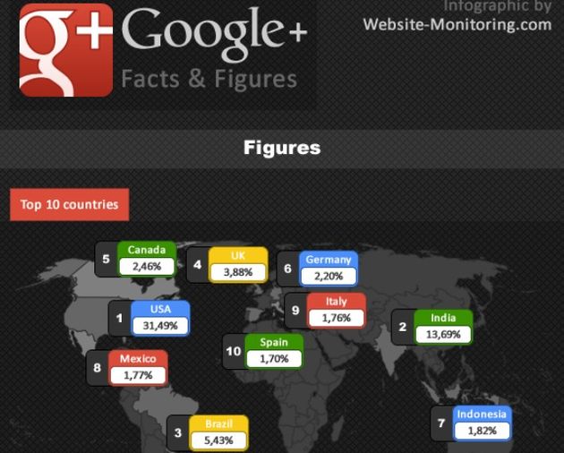Todas las estadísticas que debes conocer sobre Google+ en una completa infografía