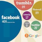 Tiempos de permanencia media en las redes sociales (Enero 2012)