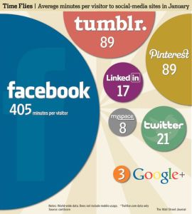 Permanencia media en redes sociales