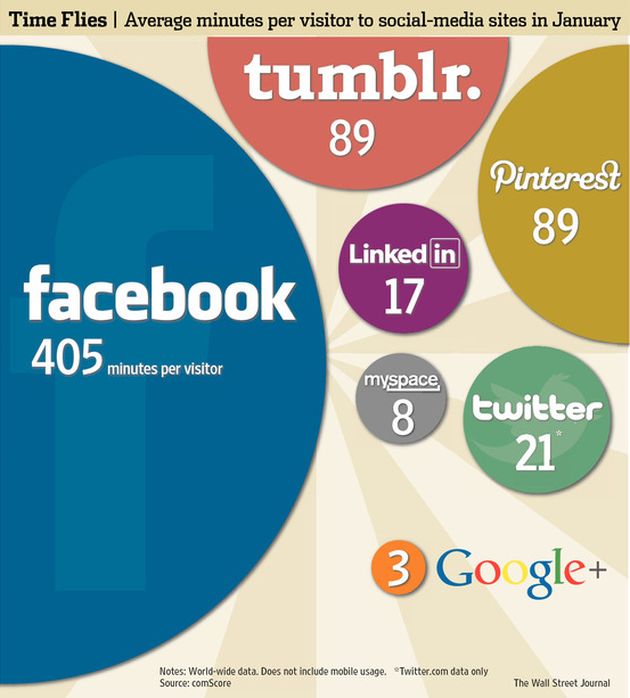 Tiempos de permanencia media en las redes sociales (Enero 2012)