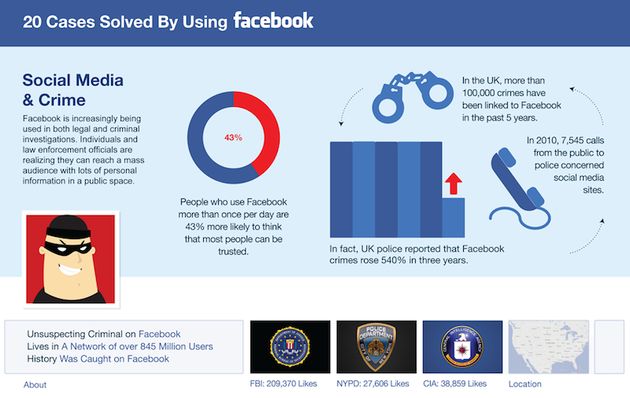 Infografía con 20 casos resueltos por la justicia gracias a Facebook
