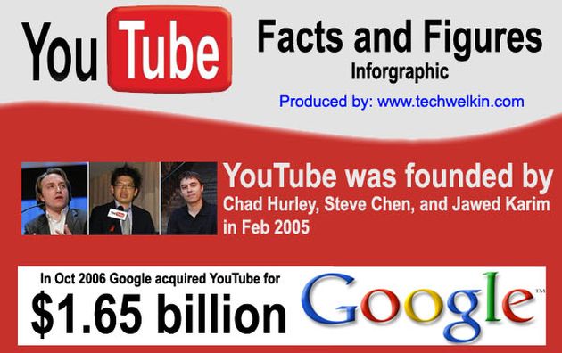 Las impresionantes cifras de YouTube en una infografía