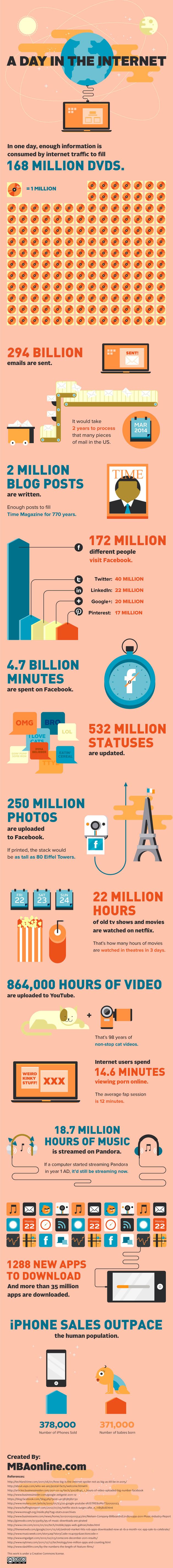 Infografía con impresionantes datos de lo que ocurre durante un día en internet