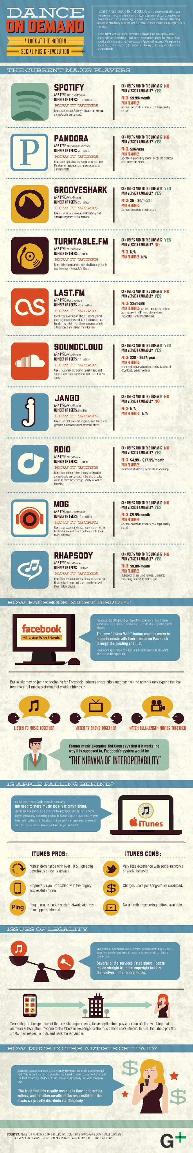 Infografía con 10 de las plataformas más populares para escuchar música online
