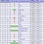 C arrebata el primer puesto a Java como lenguaje de programación más empleado