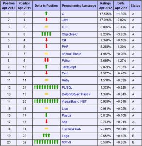 C arrebata el primer puesto a Java