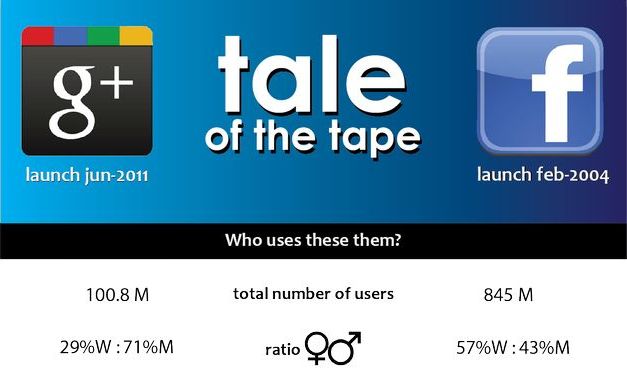 Infografía con las diferencias entre los usuarios de Google+ y Facebook