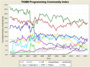 Tendencias de uso de lenguajes de programación