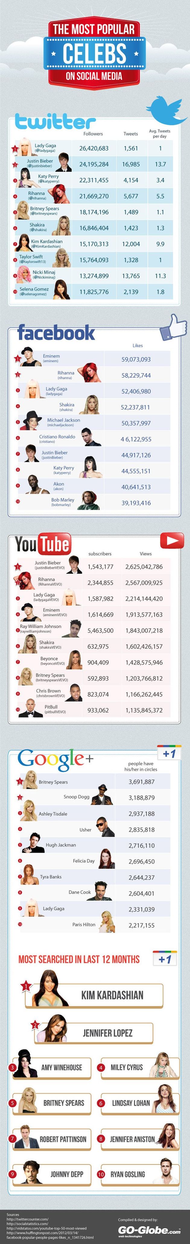 Una infografía para conocer a los famosos más populares en las redes sociales y sus estadísticas